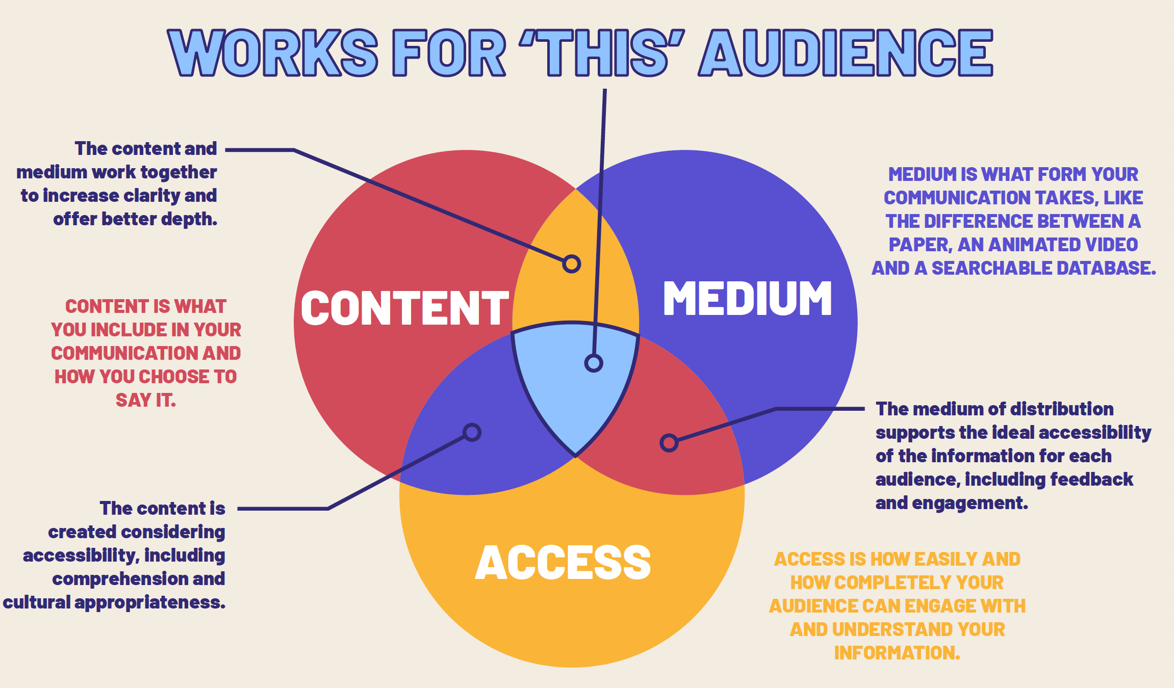 Venn diagram with three overlapping circles: Content, Medium, and Access. Content is what you include in your communication and how you choose to say it. Medium is what form your communication takes, like the difference between a paper, and animated video, and a searchable database. Access is how easily and how completely your audience can engage with and understand your information. The content and medium work together to increase clarity and offer better depth. The medium of distribution supports the ideal accessibility for the information for each audience, including feedback and engagement. The content is created considering accessibility, including comprehension and cultural appropriateness. When all of the components intersect (i.e. the middle of the venn diagram), the product works for the intended audience.