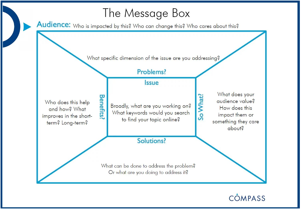 The COMPASS Message Box with six sections and associated brainstorm questions: Audience (Who is impacted by this? Who can change this? Who cares about this?), Issue (Broadly, what are you working on? What keywords would you search to find your topic online?), Problems? (What specific dimension of the issue are you addressing?), So What? (What does your audience value? How does this impact them or something they care about?), Solutions? (What can be done to address the problem? Or what are you doing to address it?) and Benefits? (Who does this help and how? What improves in the short-term? Long-term?)