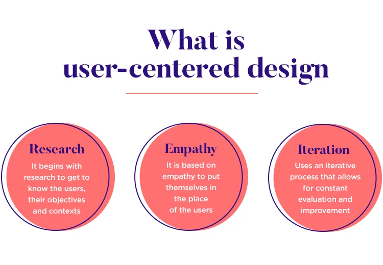 Graphic illustrating three key components of the user-centered design process: Research, Empathy, and Iteration. Image from Justinmind (2020)