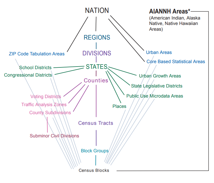 Census Geography Unit Hierarchies