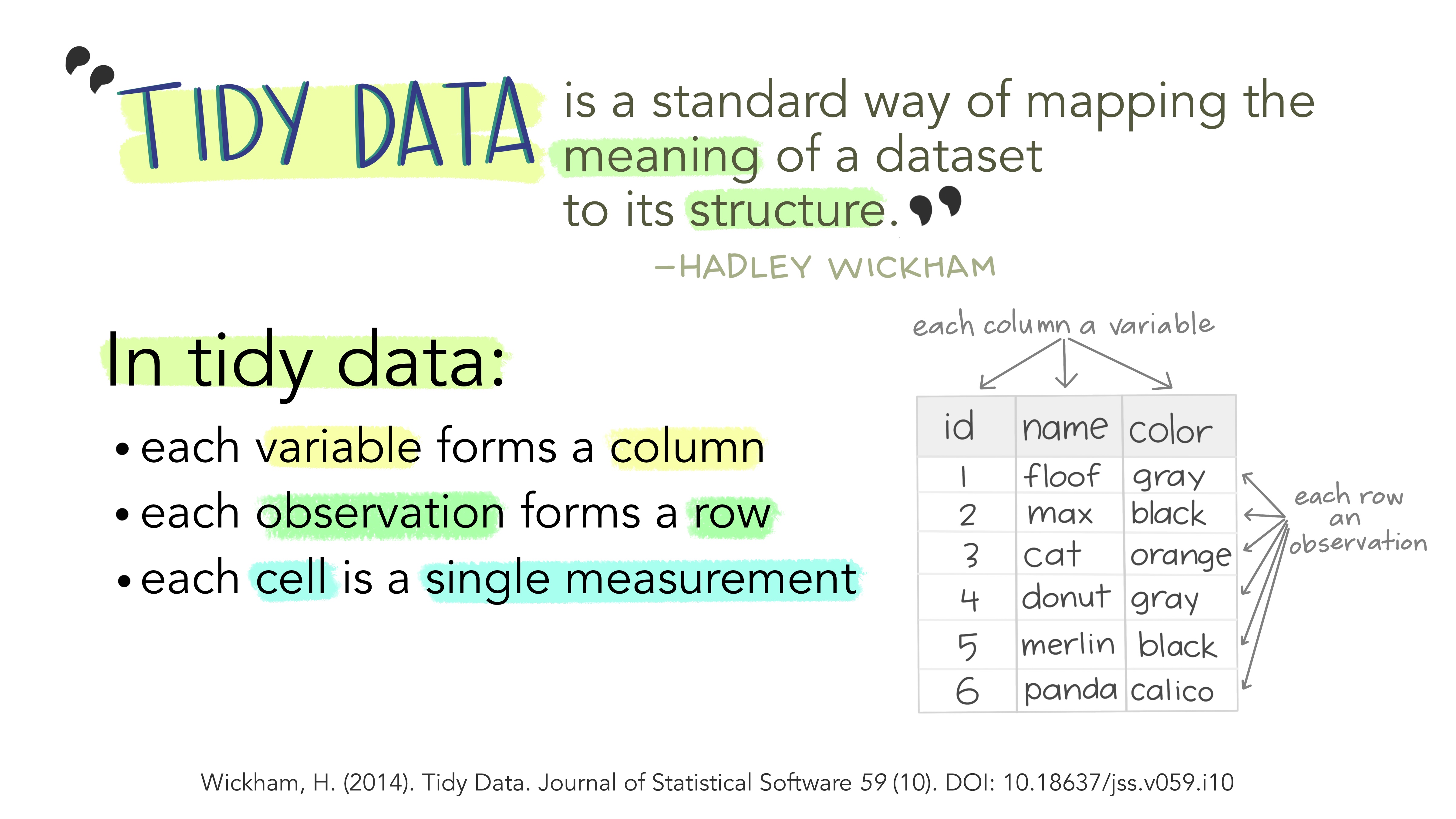 Graphic with a quote from Hadley Wickham at the top " Tidy data is a standard way of mapping the meaning of a dataset to its structure". Below the quote, on the left there is text that defines tidy data as a structure where: each variable forms a column, each observation forms a row, and each cell is a single measurement. To the right of the text is an example table describing pets and their colors, with three columns (ID, name, color), six observations (IDs 1-6) and each cell representing a different pet (e.g. id = 1, name = floof, color = gray; id = 2, name = max, color = black)