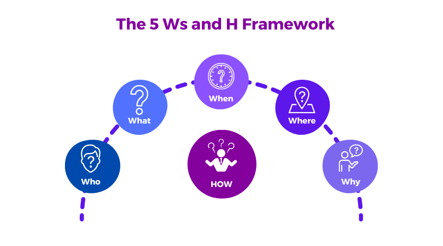 Graphic displaying the 5 W and 1 H Framework. Image from Chisel (2023)