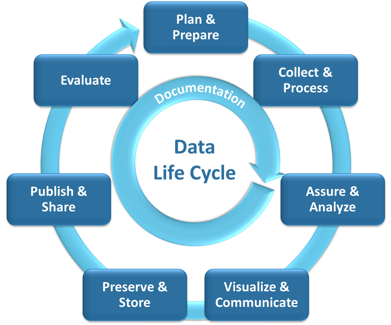 Graphic showing the phases of the Data Life Cycle: (1) Plan and Prepare, (2) Collect and Process, (3) Assure and Analyze, (4) Visualize and Communicate, (5) Preserve and Store, (6) Publish and Share, (7) Evaluate, and (8) Documentation - which is integral to all of the other phases