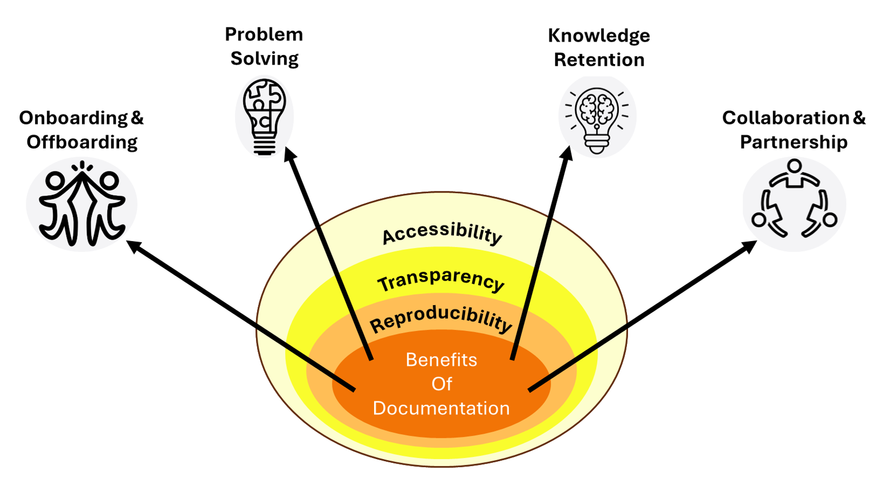 Illustration of core benefits of documentation, which require the documentation to be reproducible, transparent, and accessible. Illustration adapted from LaneFour