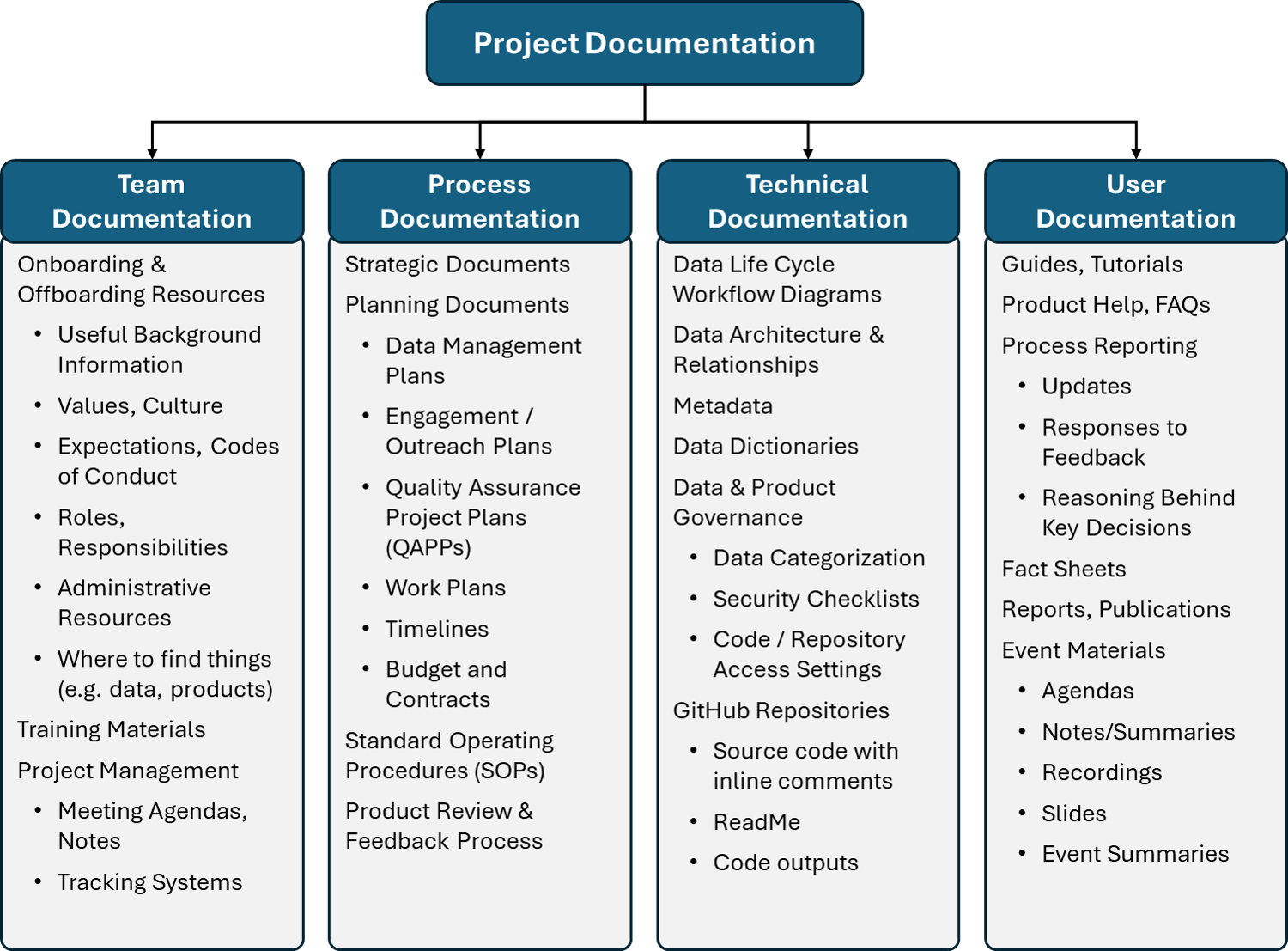 Illustration of the four documentation categories: Team, Process, Technical, and User, with a list of items to document under each category. Team documentation includes: Onboarding & Offboarding Resources (e.g., Useful Background Information, Values, Culture, Expectations, Codes of Conduct, Roles, Responsibilities, Administrative Resources, Where to find things (e.g. data, products)), Training Materials, and Project Management (Meeting Agendas, Notes, Tracking Systems). Process documentation includes: Strategic Documents, Planning Documents (e.g., Data Management Plans, Engagement / Outreach Plans, Quality Assurance Project Plans (QAPPs), Work Plans, Timelines, Budget and Contracts), Standard Operating Procedures (SOPs), and Product Review & Feedback Process. Technical documentation includes: Data Life Cycle Workflow Diagrams, Data Architecture & Relationships, Metadata, Data Dictionaries, Data & Product Governance (e.g., Data Categorization, Security Checklists, Code / Repository Access Settings), GitHub Repositories (including Source code with inline comments, ReadMe files, Code outputs). User documentation includes: Guides, Tutorials, Product Help, FAQs, Process Reporting (e.g., Updates, Responses to Feedback, Reasoning Behind Key Decisions), Fact Sheets, Reports, Publications, Event Materials (e.g., Agendas, Notes/Summaries, Recordings, Slides, Event Summaries).