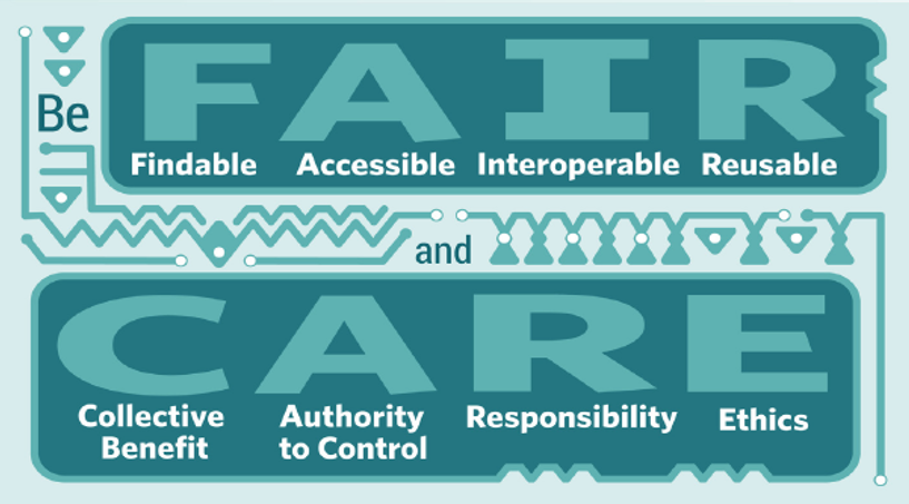 Graphic that spells out FAIR & CARE Principles acronyms - specifically "Be FAIR and CARE" with acronym definitions below each letter: FAIR = Findable, Accessible, Interoperable, Reusable and CARE = Collective Benefit, Authority to Control, Responsibility, Ethics.