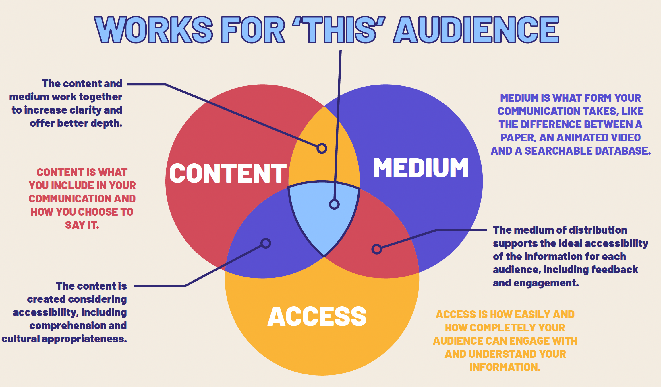 Venn diagram with three overlapping circles: Content, Medium, and Access. Content is what you include in your communication and how you choose to say it. Medium is what form your communication takes, like the difference between a paper, and animated video, and a searchable database. Access is how easily and how completely your audience can engage with and understand your information. The content and medium work together to increase clarity and offer better depth. The medium of distribution supports the ideal accessibility for the information for each audience, including feedback and engagement. The content is created considering accessibility, including comprehension and cultural appropriateness. When all of the components intersect (i.e. the middle of the Venn diagram), the product works for the intended audience.