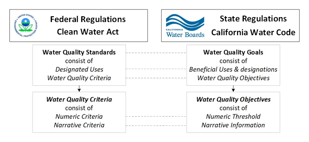 Federal Water Quality Standards relate to CA Water Quality Goals. Federal Designated Uses relate to CA Beneficial Uses and associated designations. Federal Water Quality Criteria (consisting of numeric and narrative criteria) relate to CA Water Quality Objectives (consisting of numeric thresholds and narrative information)