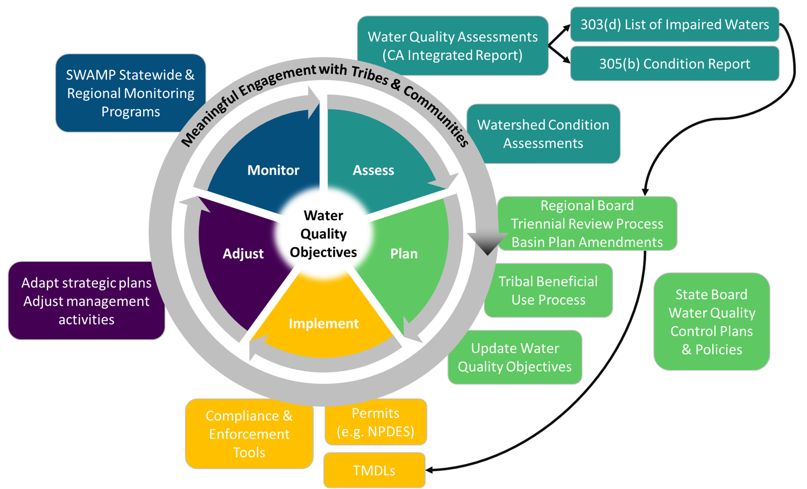 Graphical illustration of the cyclical adaptive management framework. Water Quality Objectives are at the center and are surrounded by five phases: monitor, assess, plan, implement, and adjust. Meaningful engagement with tribes and communities surrounds all phases. Example Water Boards processes are provided for each phase and are described in detail below.