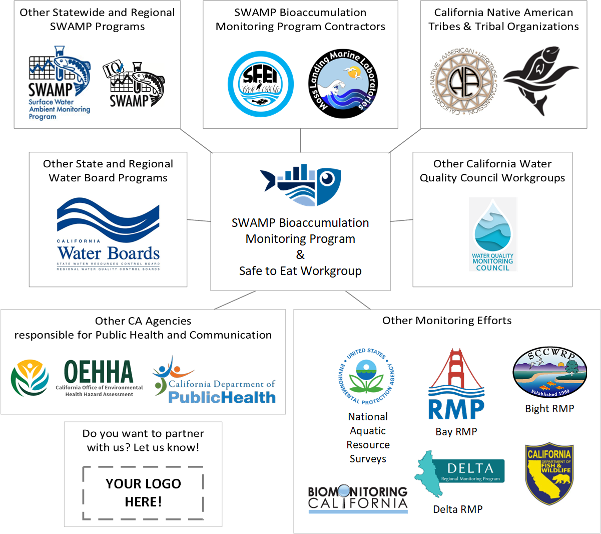 A visual representation of the partner organizations in the Program and STEW network.