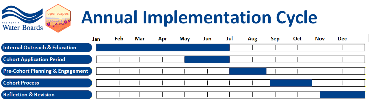 Monthly Gantt chart of the Openscapes Annual Cycle, which consists of 5 phases. Internal outreach occurs in January-June. The application period occurs in May-June. Pre-cohort Planning and engagement occurs from July to mid-August. The cohort process occurs from late August to late October. Reflection and revision occurs in November and December.
