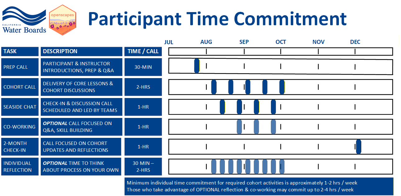 weekly Gantt chart visualization of the cohort process. Prep calls are 30-minute participant and instructor get-to-know-you calls which occur a few weeks before cohorts begin. Cohort calls are 2-hours, Champions Program session with the whole cohort. They occur on every other week for 5 sessions starting in mid-August and ending in Mid-October. Seaside chats are 1-hour calls scheduled and lead by each team, which occur on alternating weeks from Cohort calls. Co-working sessions are optional, 1-hour remote co-working with the cohort occurring on alternating weeks from Cohort calls. The 2-month check-in is a 1-hour meeting in December when the cohort re-convenes to share and reflect team process. Individual reflection is 30 min to 2 hours of optional, weekly time to think about the process on your own. Minimum individual time commitment for required cohort activities is approximately 1-2 hrs per week. Those who take advantage of OPTIONAL reflection & co-working may commit up to 2-4 hrs per week.