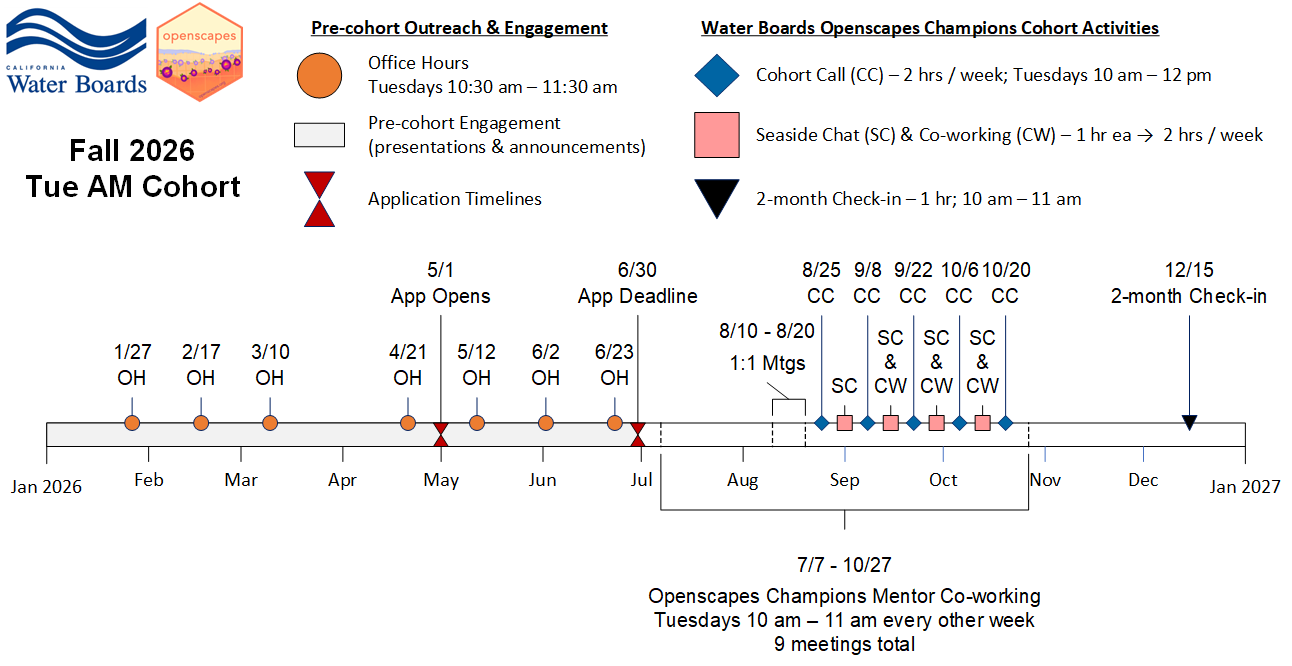 Timeline displaying milestones for the implementation of the 2026 Tue. AM Water Boards Cohort: Jan through Jun pre-cohort engagement (including office hours), Jun 30 Application Deadline, Aug 10-20 1:1 meetings, Cohort calls on Aug 25, Sep 8, Sep 22, Oct 6, Oct 20, with seaside chats and co-working sessions scheduled on weeks alternate to Cohort calls, and the 2-month check-in scheduled for Dec 15