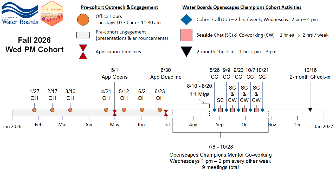 Timeline displaying milestones for the implementation of the 2026 Wed. PM Water Boards Cohort: Jan through Jun pre-cohort engagement (including office hours), Jun 30 Application Deadline, Aug 10-20 1:1 meetings, Cohort calls on Aug 26, Sep 9, Sep 23, Oct 7, Oct 21, with seaside chats and co-working sessions scheduled on weeks alternate to Cohort calls, and the 2-month check-in scheduled for Dec 16