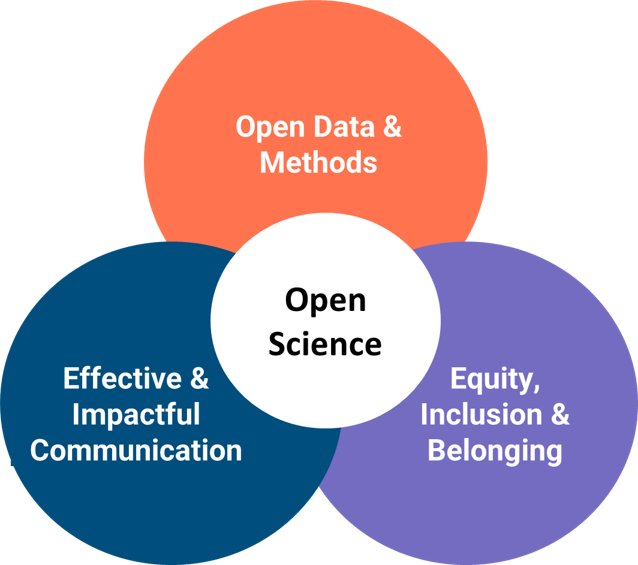 Venn diagram of core open science principles, which include: open data and methods; equity, inclusion, and belonging; and effective and impactful communication.